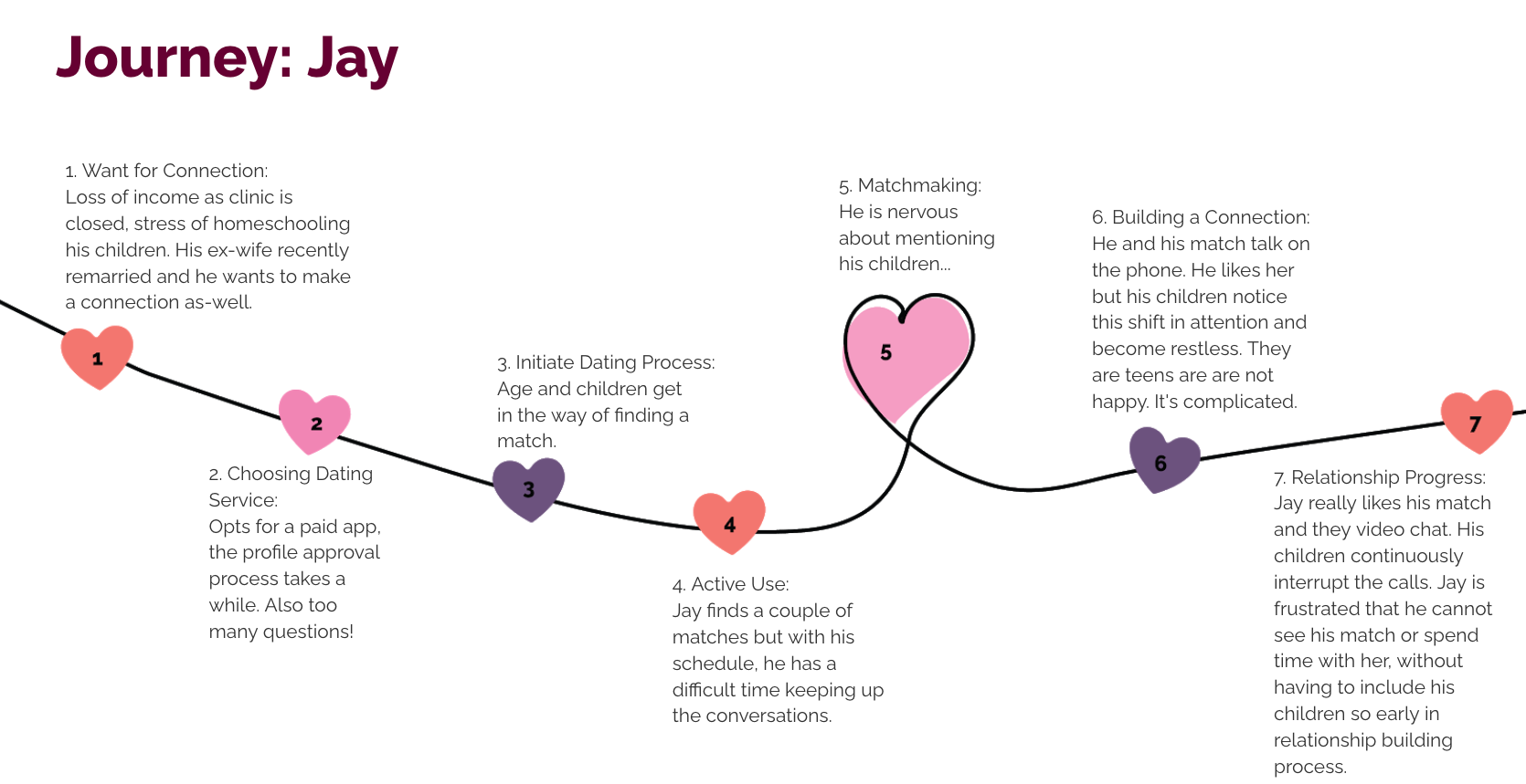 Persona journey map