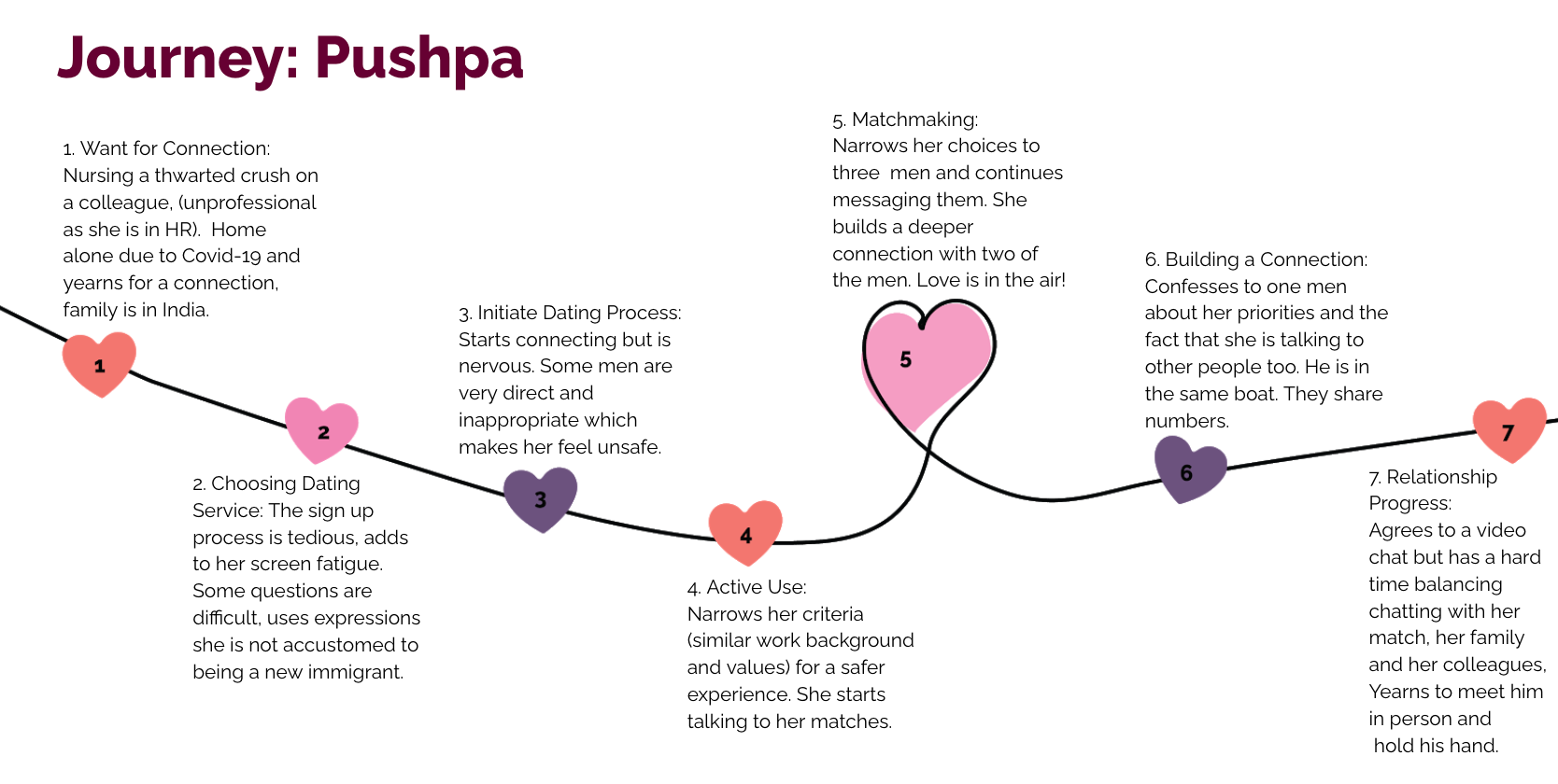 Persona journey map