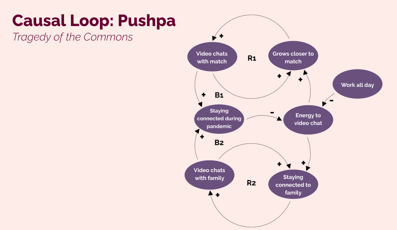 Tragedy of Commons loop