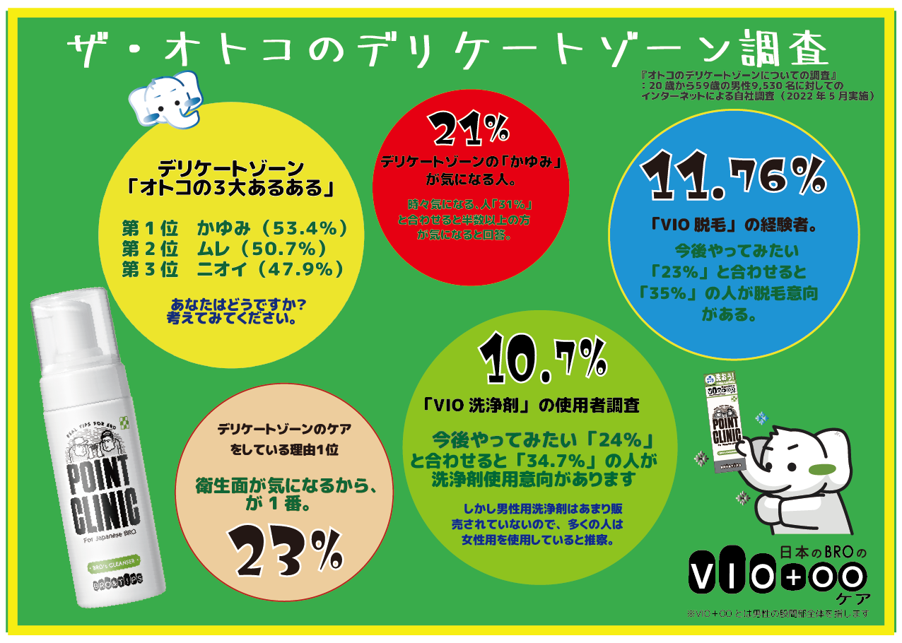 男のデリケートゾーンの調査データ