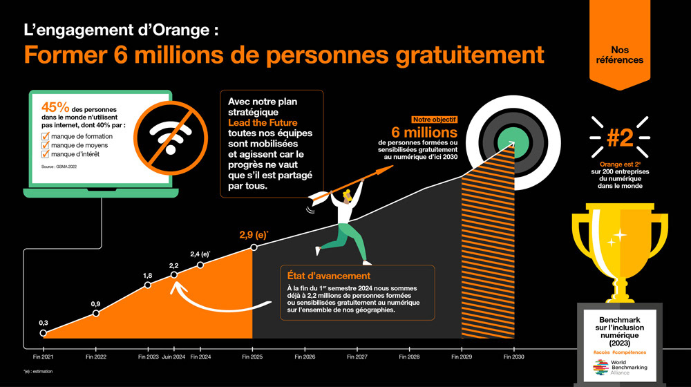 Infographie sur l'engagement d'Orange au niveau sociétal