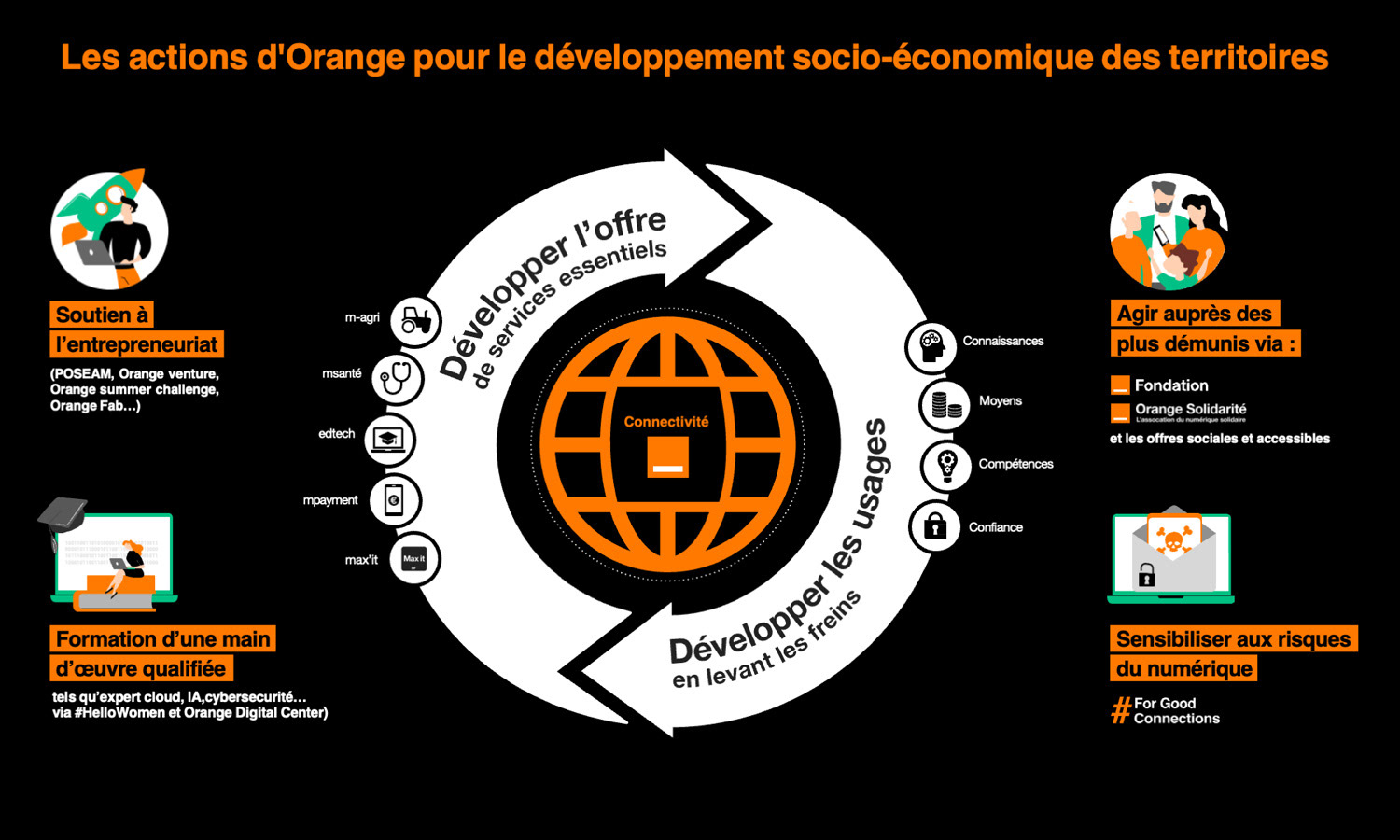 Rédaction des éléments de langage du volet sociétal et du Scope 3 d'Orange, associés à plusieurs séries d’infographies