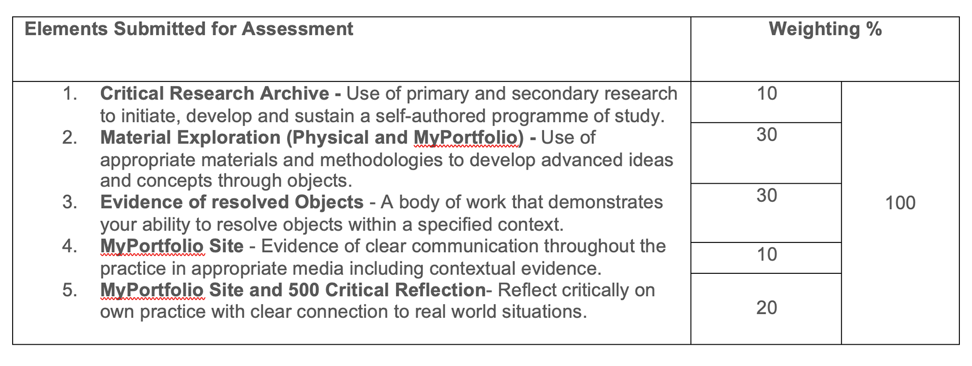 Learning objectives for Synthesis and Resolution assessment