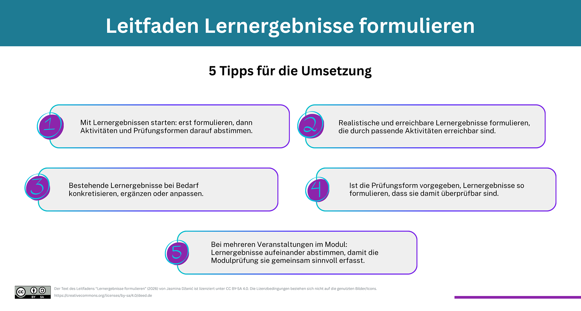 Der Text des Leitfadens “Lernergebnisse formulieren” (2026) von Jasmina Džanić ist lizenziert unter CC BY-SA 4.0. Die Lizenzbedingungen beziehen sich nicht auf die genutzten Bilder/Icons. https://creativecommons.org/licenses/by-sa/4.0/deed.de