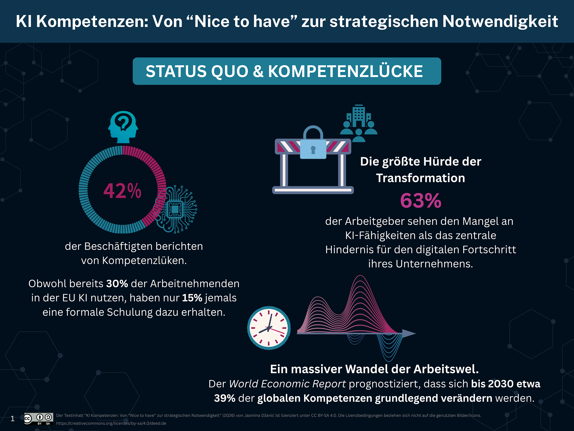 Der Textinhalt “KI Kompetenzen: Von “Nice to have” zur strategischen Notwendigkeit” (2026) von Jasmina Džanić ist lizenziert unter CC BY-SA 4.0. Die Lizenzbedingungen beziehen sich nicht auf die genutzten Bilder/Icons. https://creativecommons.org/licenses/by-sa/4.0/deed.de