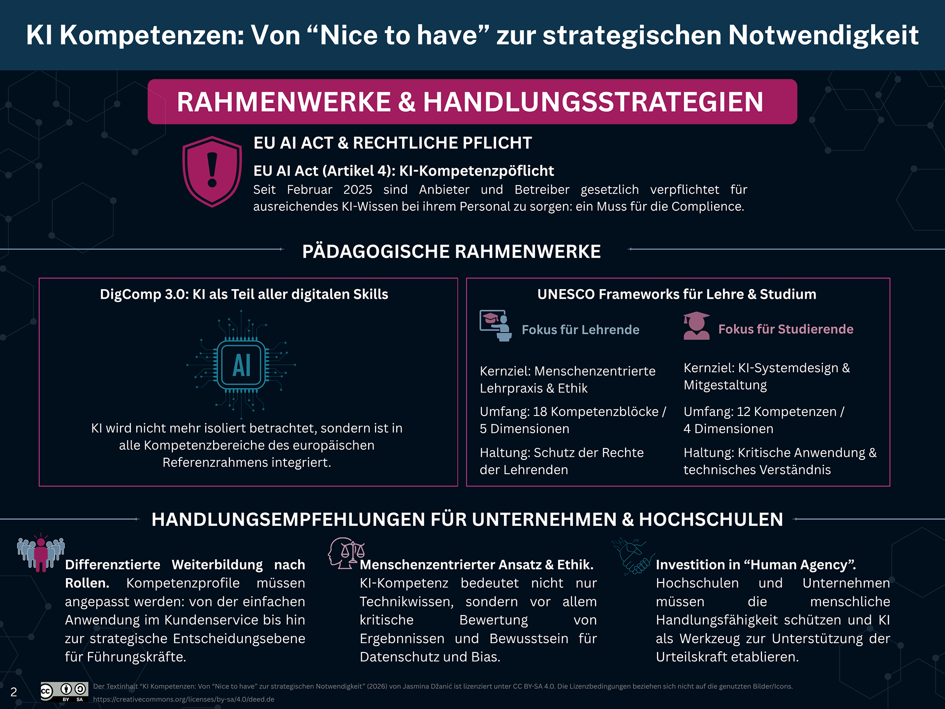 Der Textinhalt “KI Kompetenzen: Von “Nice to have” zur strategischen Notwendigkeit” (2026) von Jasmina Džanić ist lizenziert unter CC BY-SA 4.0. Die Lizenzbedingungen beziehen sich nicht auf die genutzten Bilder/Icons. https://creativecommons.org/licenses/by-sa/4.0/deed.de
