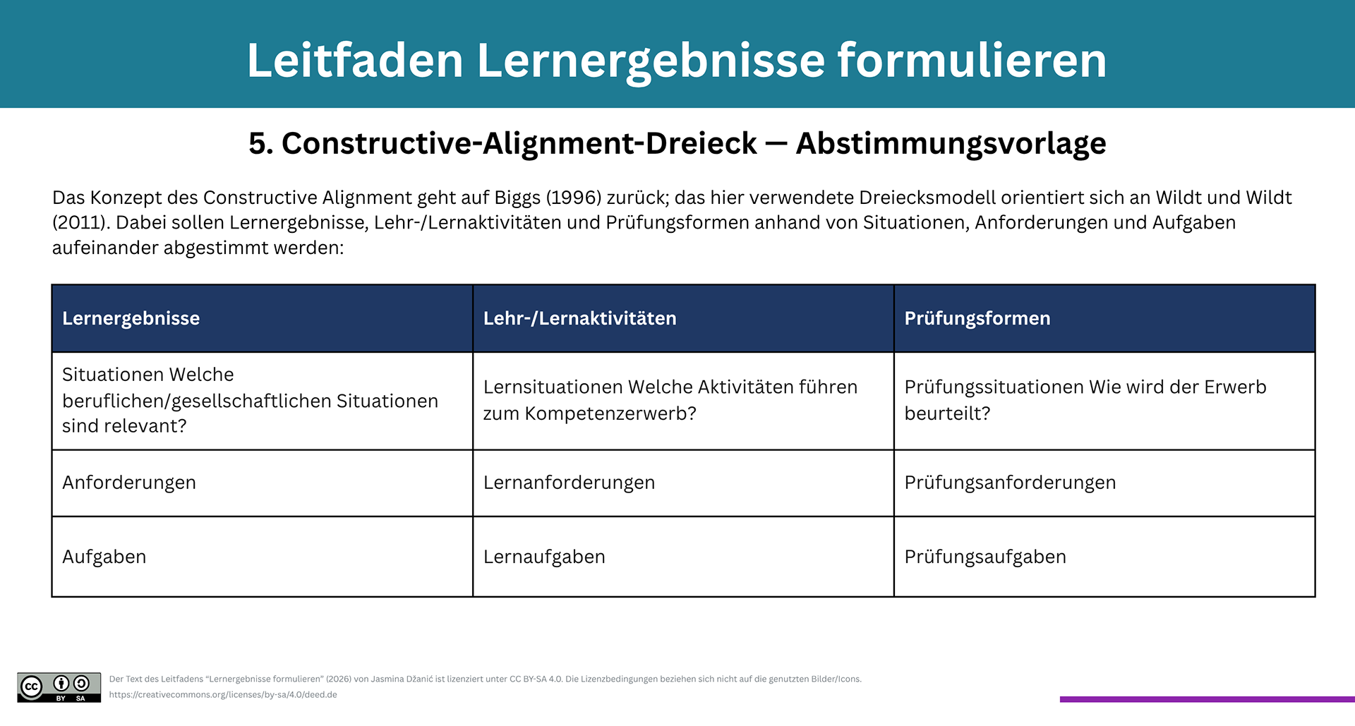 Der Text des Leitfadens “Lernergebnisse formulieren” (2026) von Jasmina Džanić ist lizenziert unter CC BY-SA 4.0. Die Lizenzbedingungen beziehen sich nicht auf die genutzten Bilder/Icons. https://creativecommons.org/licenses/by-sa/4.0/deed.de