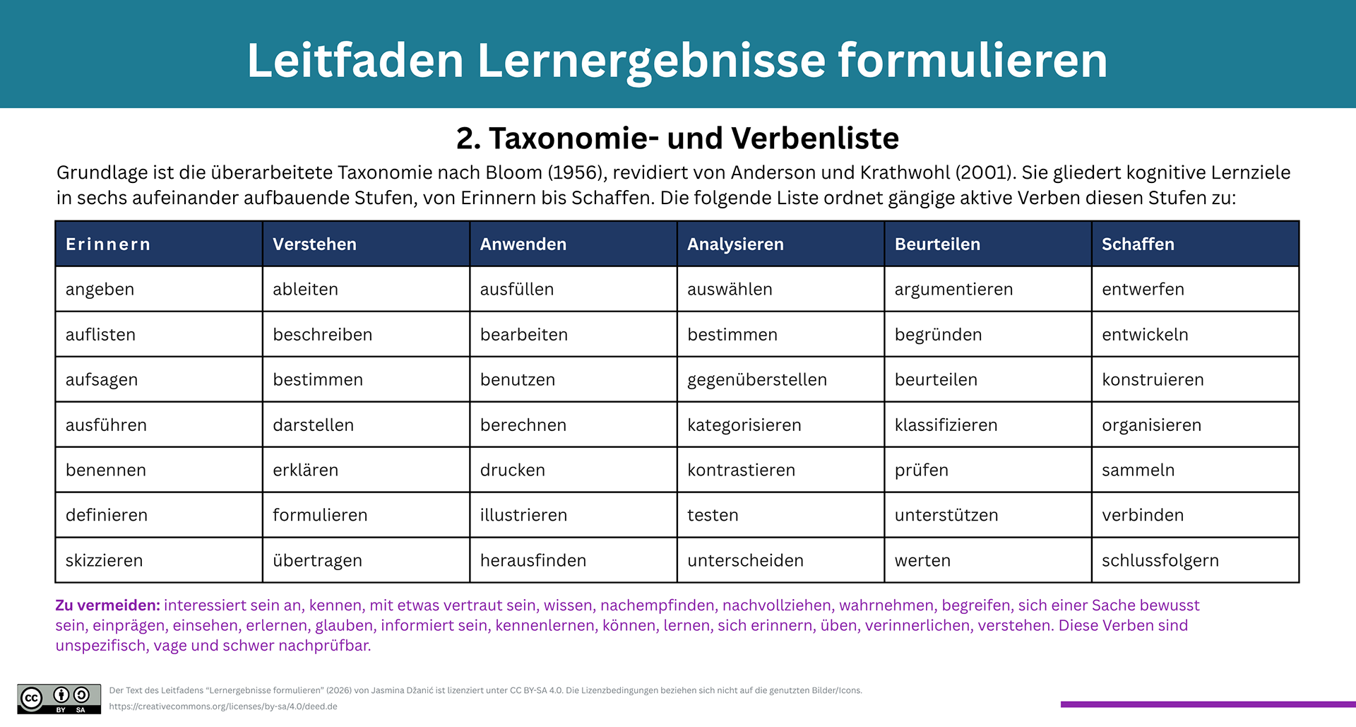 Der Text des Leitfadens “Lernergebnisse formulieren” (2026) von Jasmina Džanić ist lizenziert unter CC BY-SA 4.0. Die Lizenzbedingungen beziehen sich nicht auf die genutzten Bilder/Icons. https://creativecommons.org/licenses/by-sa/4.0/deed.de