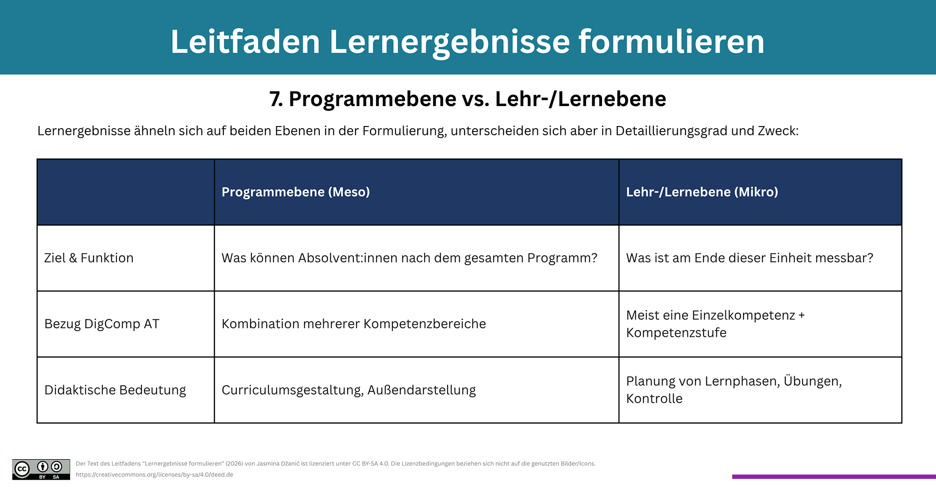 Der Text des Leitfadens “Lernergebnisse formulieren” (2026) von Jasmina Džanić ist lizenziert unter CC BY-SA 4.0. Die Lizenzbedingungen beziehen sich nicht auf die genutzten Bilder/Icons. https://creativecommons.org/licenses/by-sa/4.0/deed.de