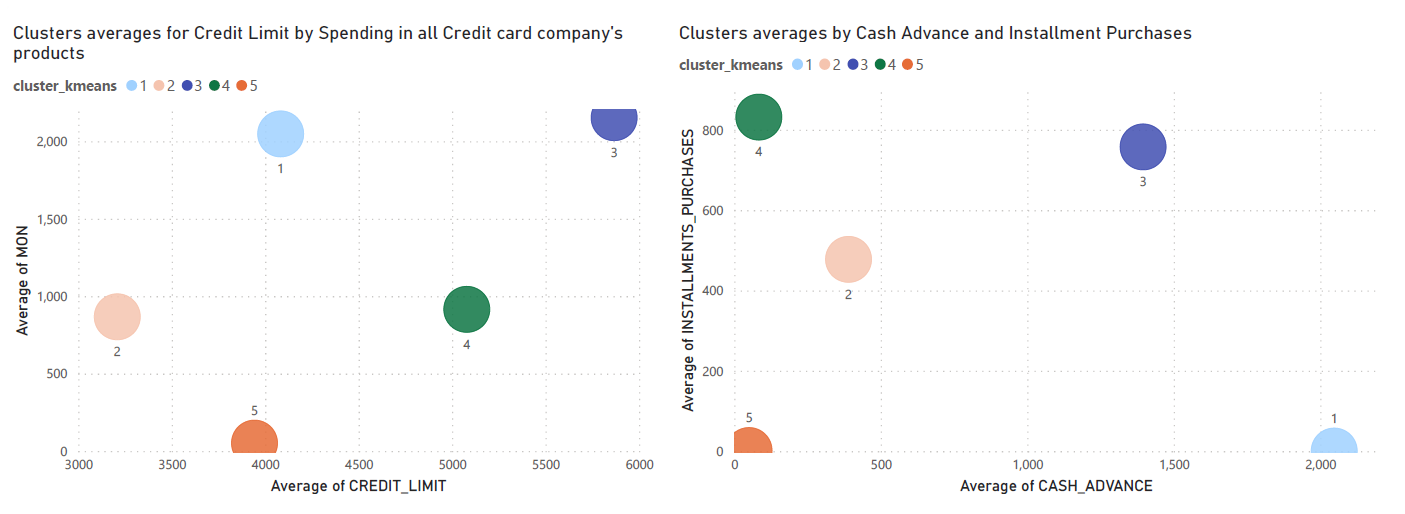 Plots for Cluster's Average Values in some of the features