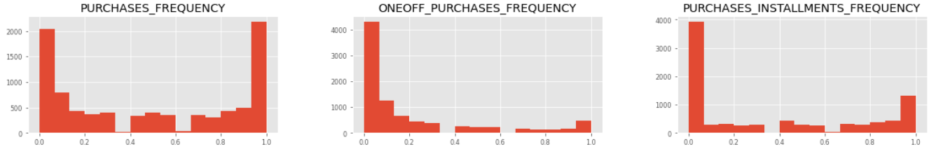 Histograms for some of the most relevant features