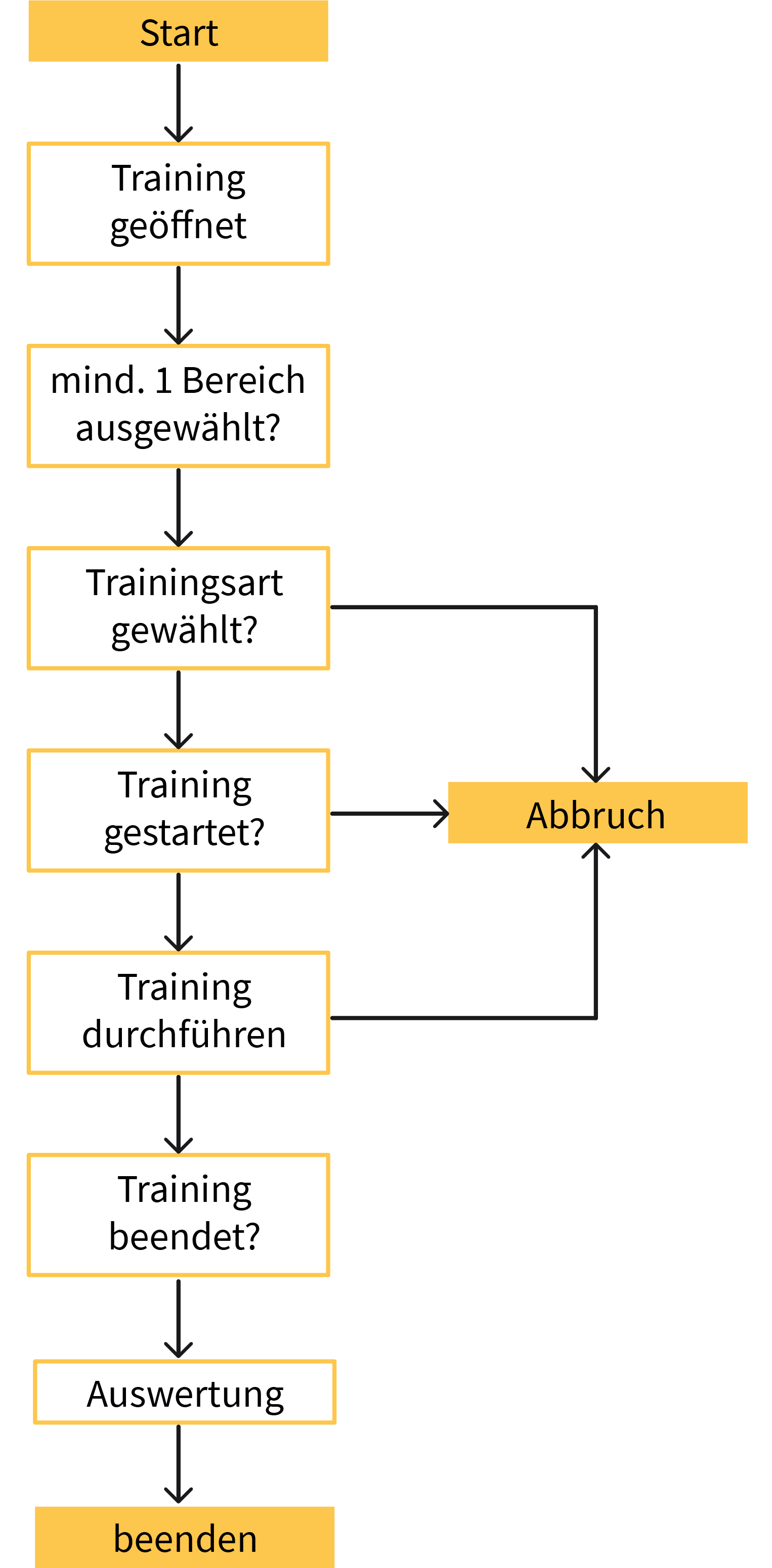 Taskflow „Training einrichten und durchführen“