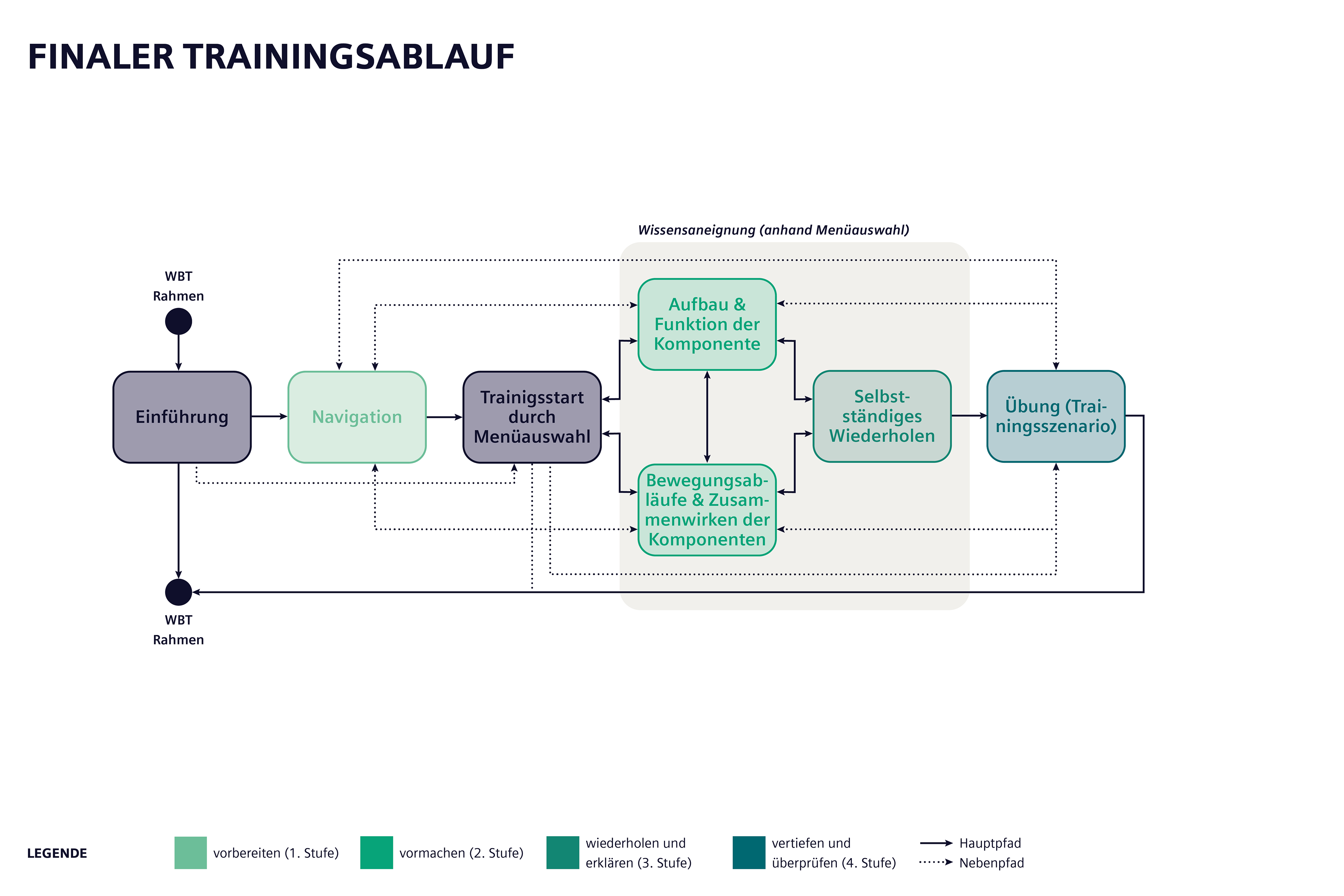 User Flow