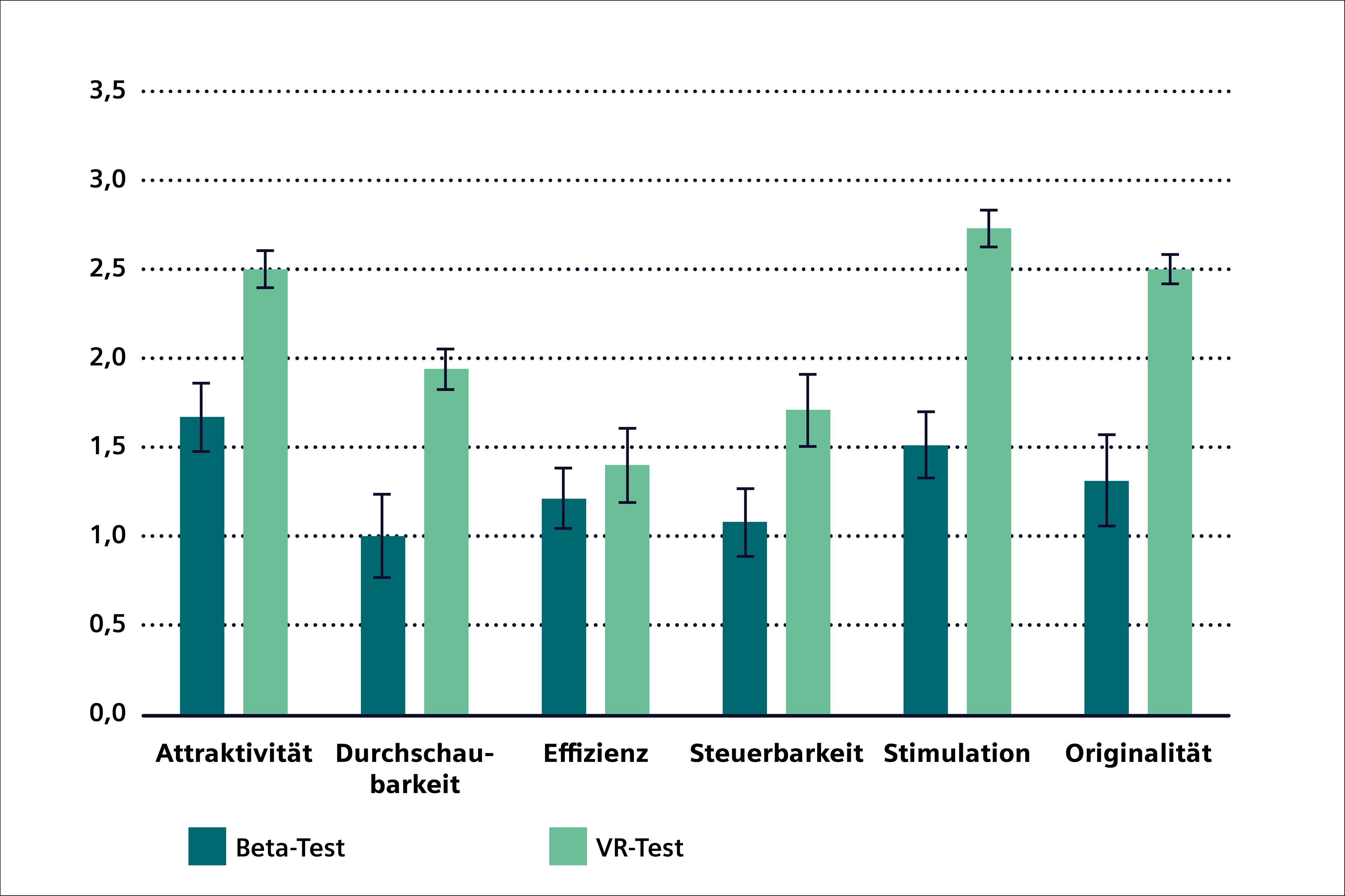 Ergebnisse User Experience Questionnaire