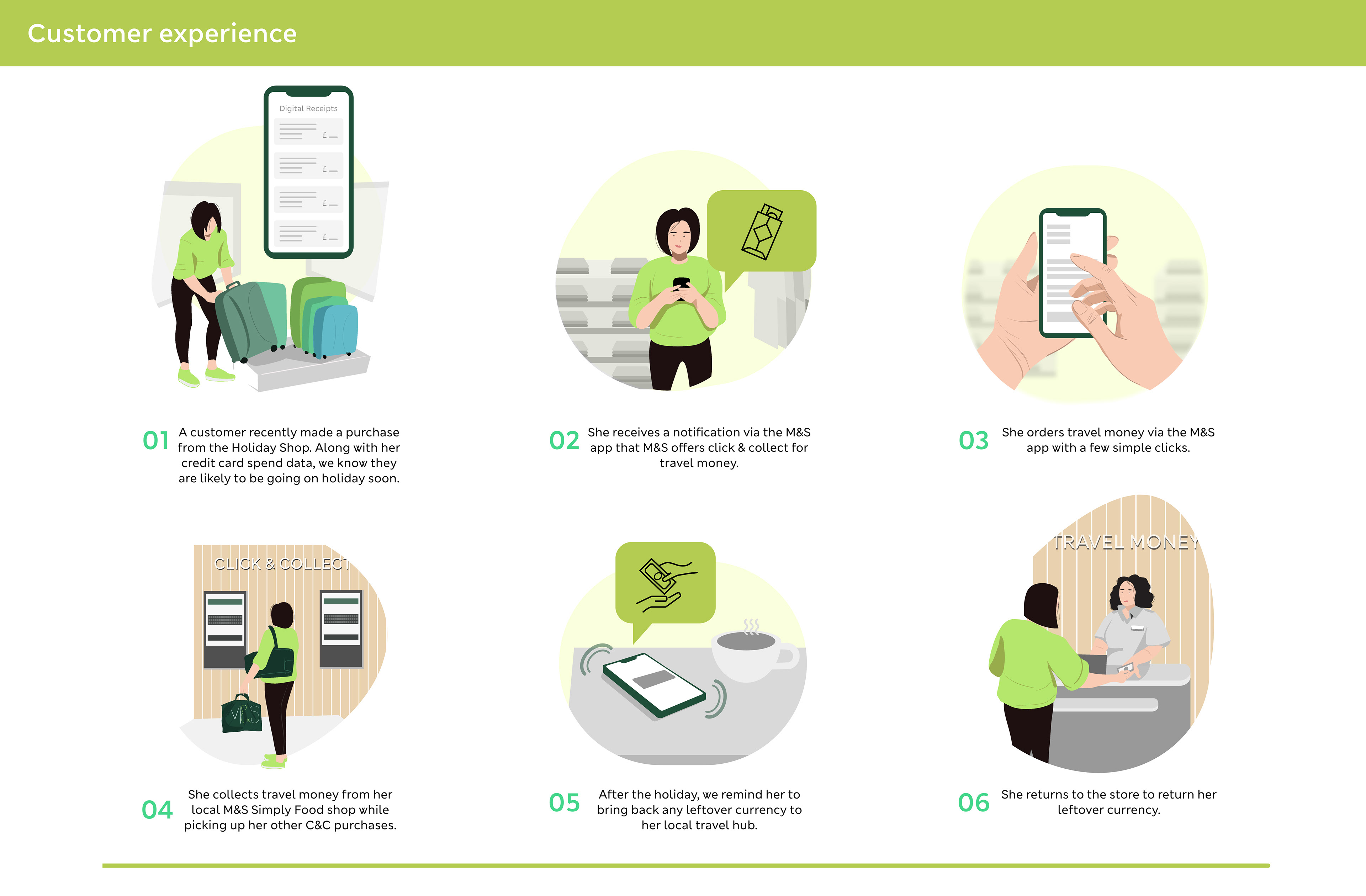 M&S - Travel money customer journey