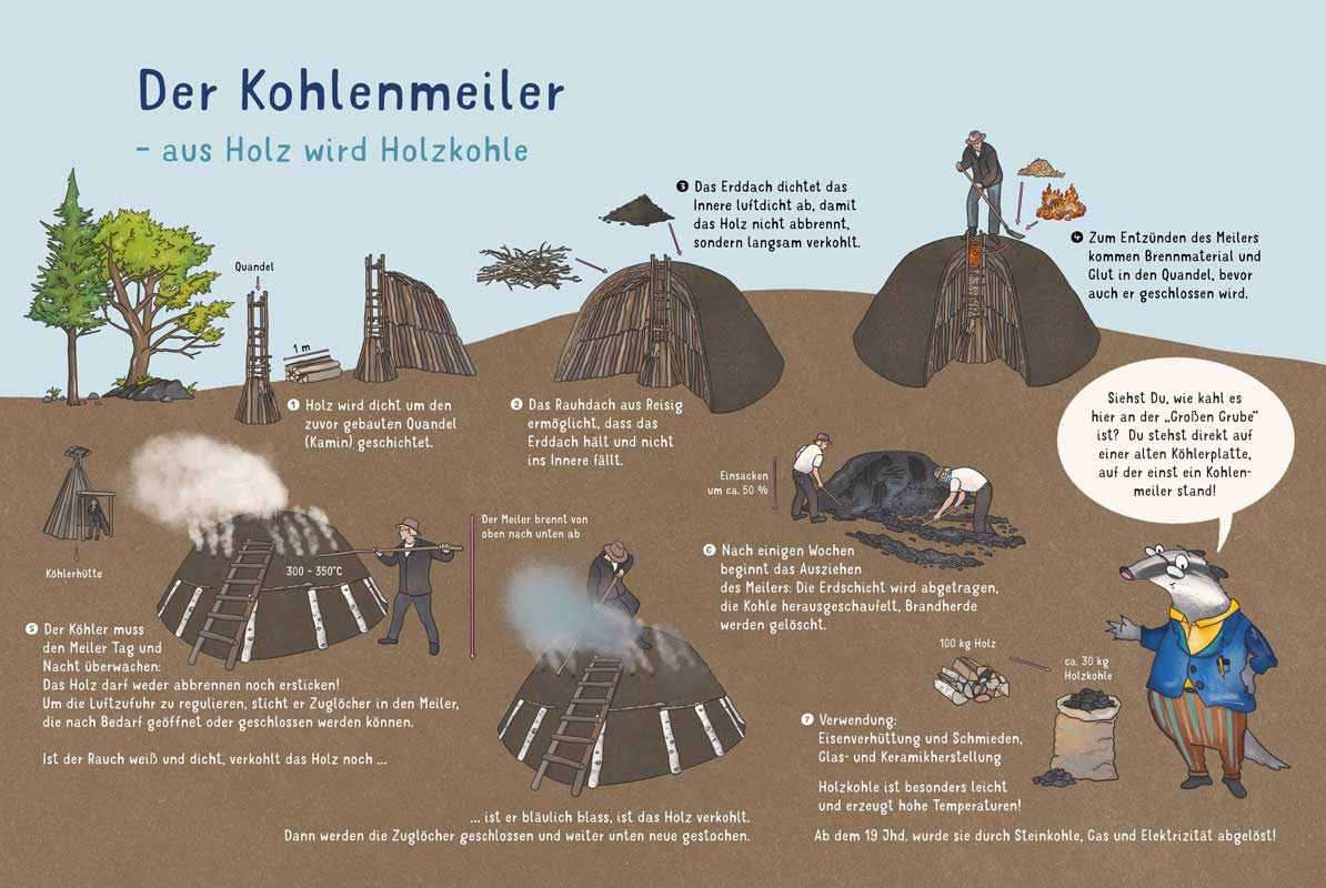 Informationstafel Kohlenmeiler