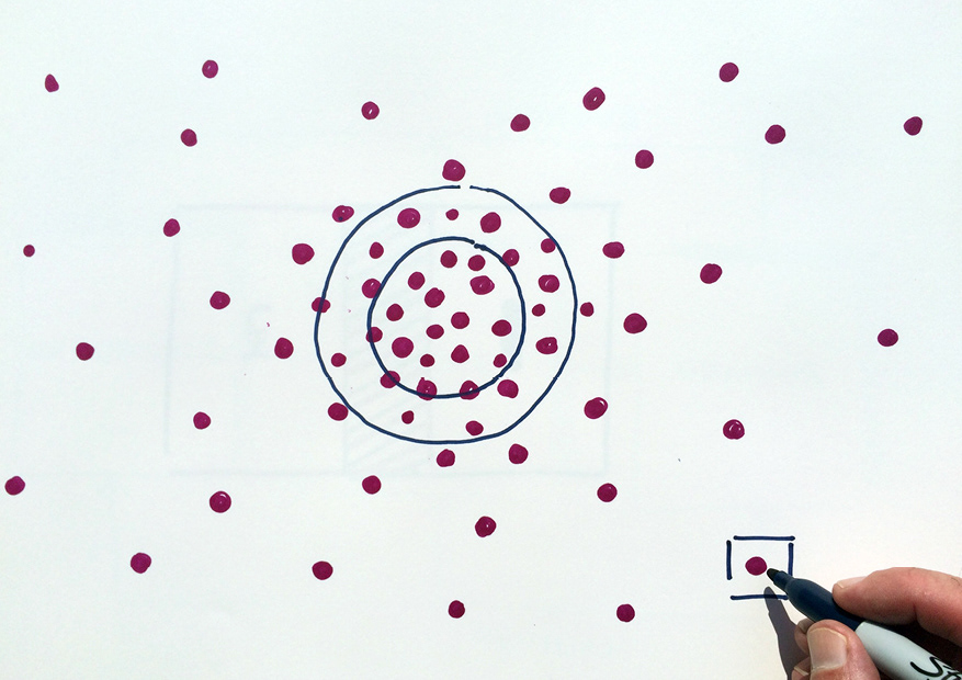Hand drawn diagram with lots of dots with the centre circled an an outlier in a square