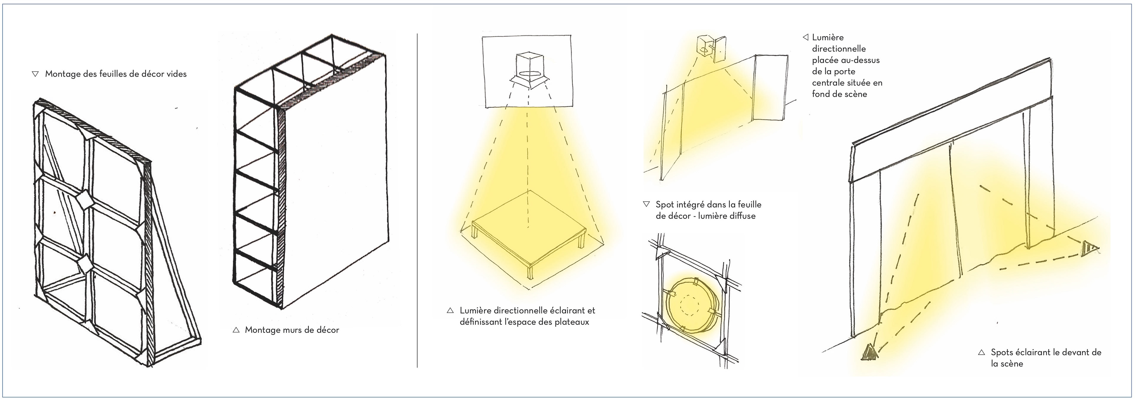 Détails de l’ensemble des dispositifs scéniques et placements lumières