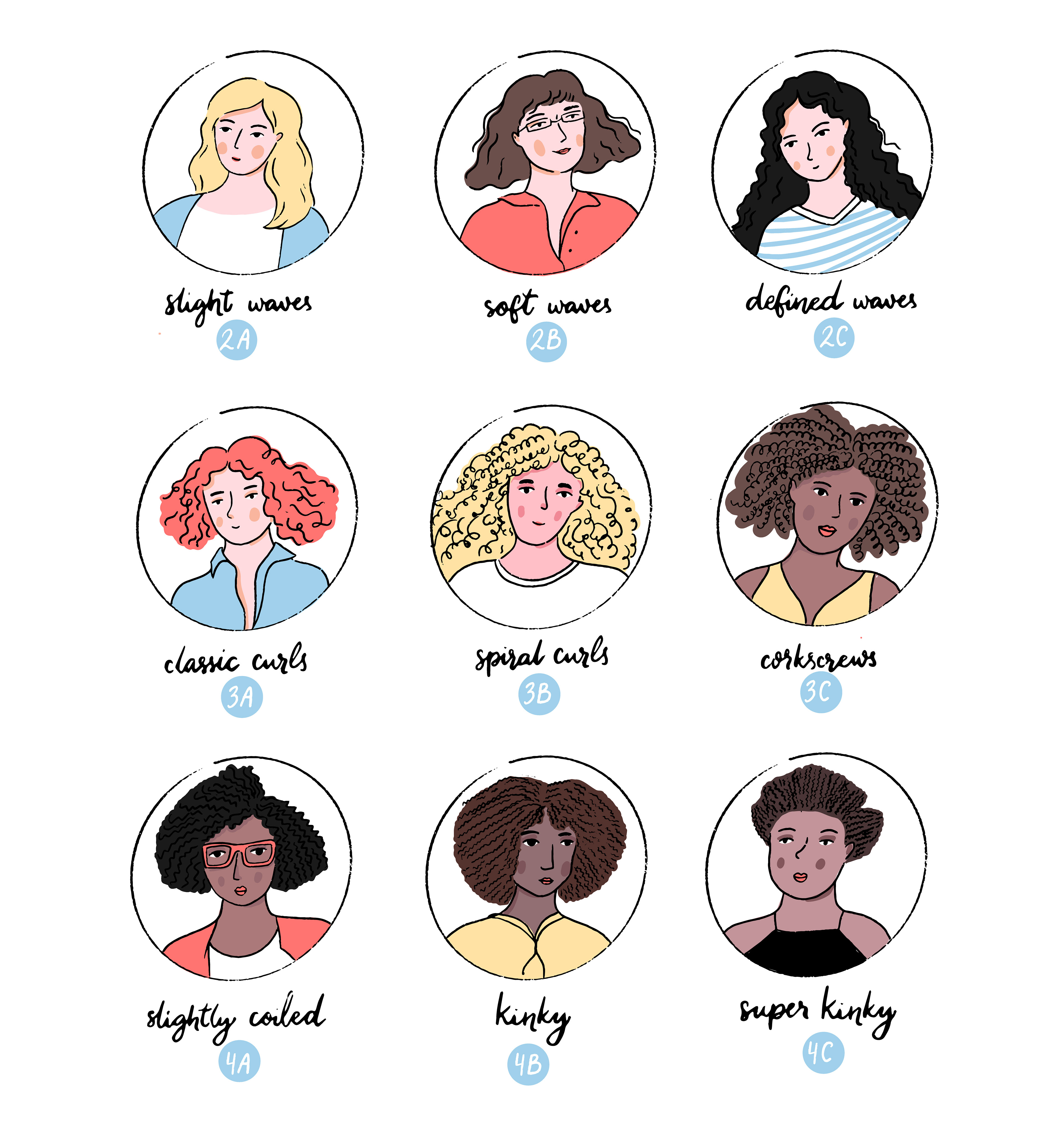Anna Kutukova - Curly Hair Types Chart Anna Kutukova - Curly Hair Types Chart
