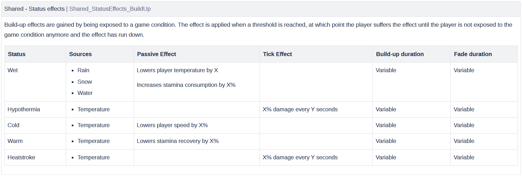 Excerpt of the GDD page for shelter - player status effects