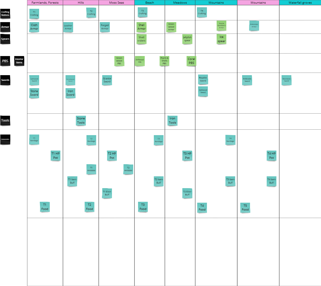 Structure of key items into progression