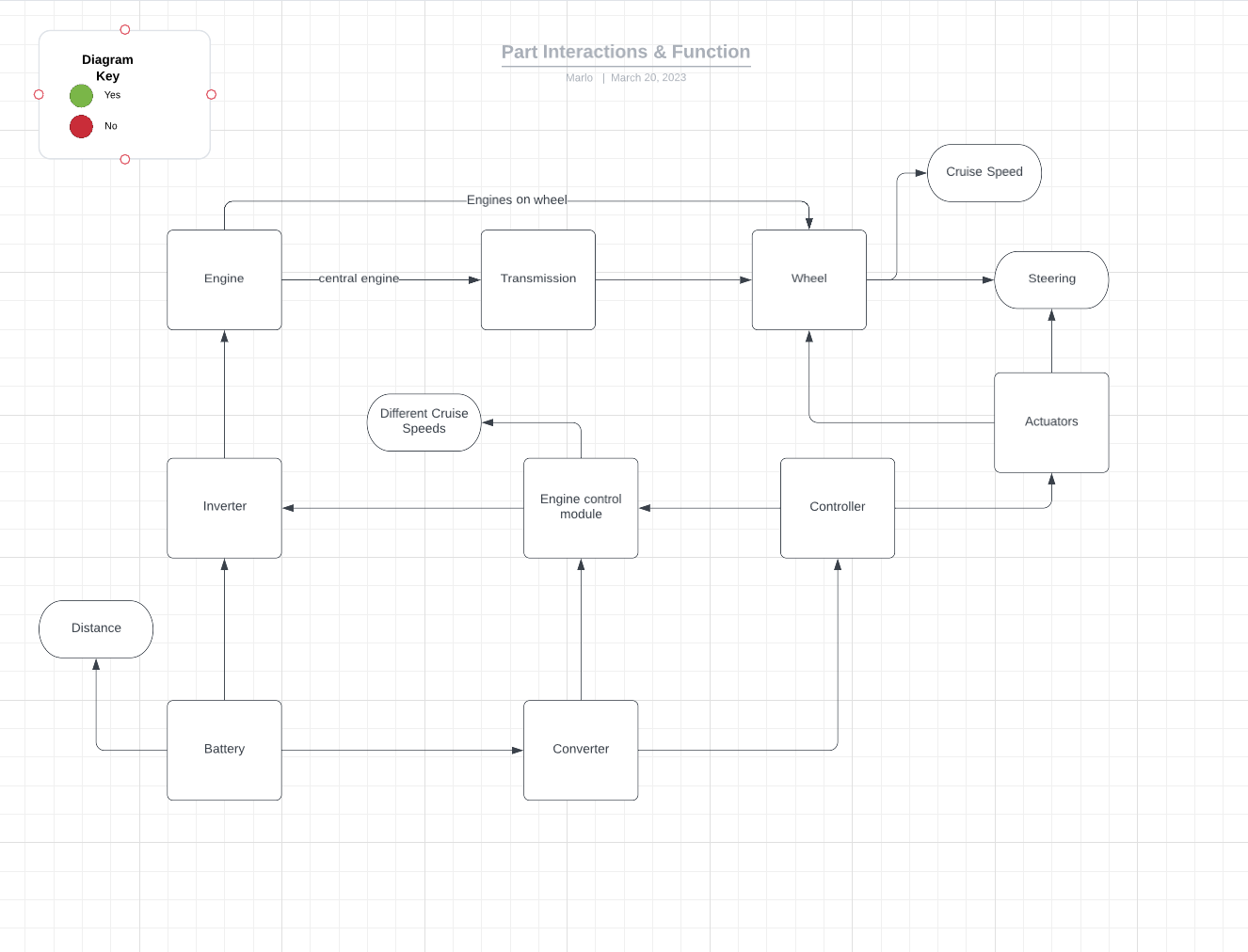 Initial diagram of part interaction in a car