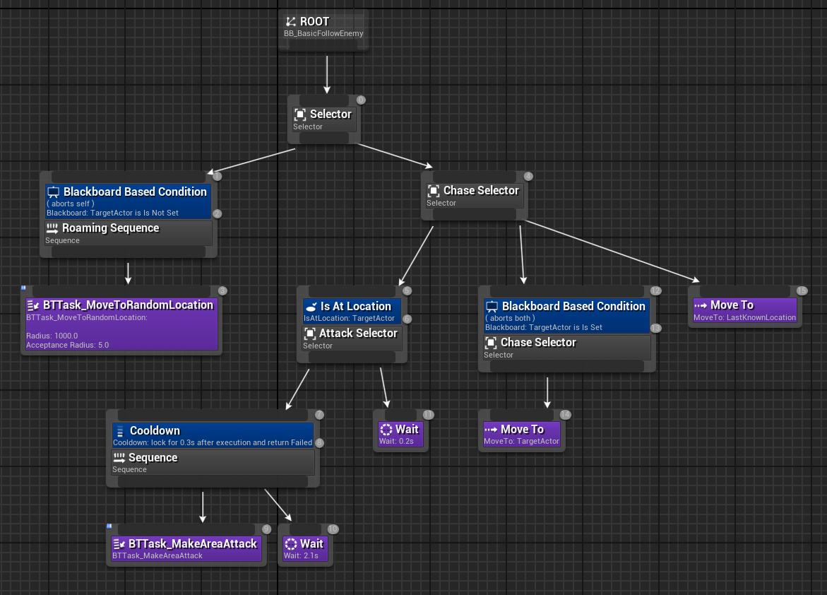Behaviour tree of the enemies in the game