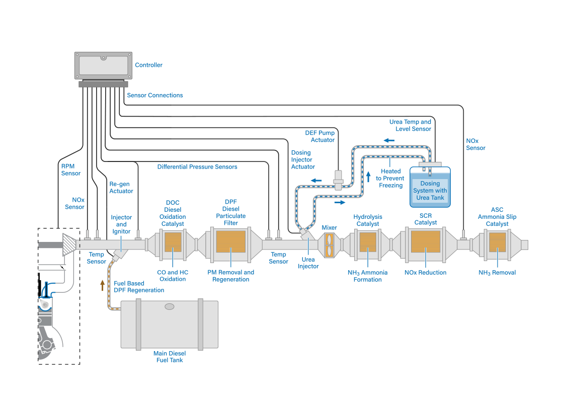 New diesel exhaust system (to be animated later in video)