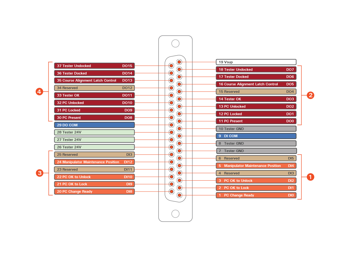 DSUB pinout