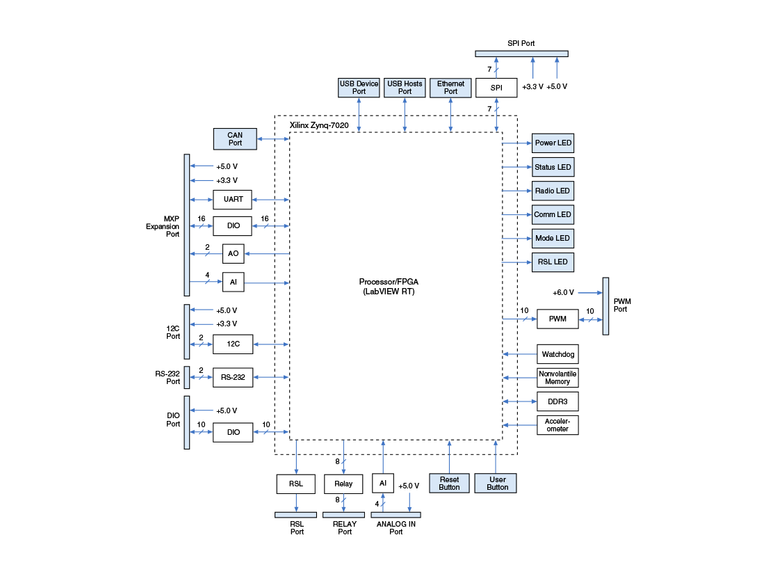 FPGA (Field Programmable Gate Array) processor