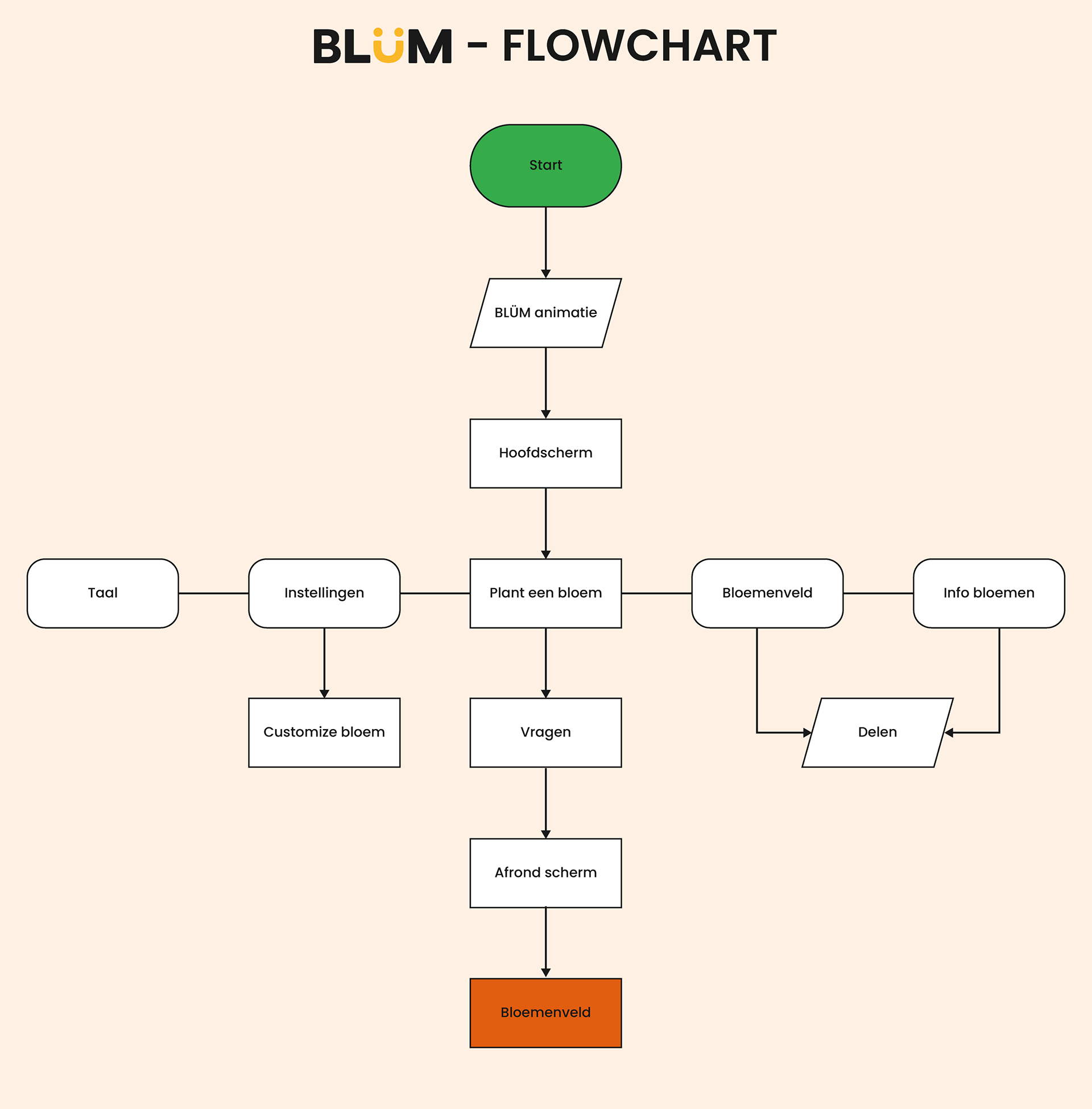flowchart