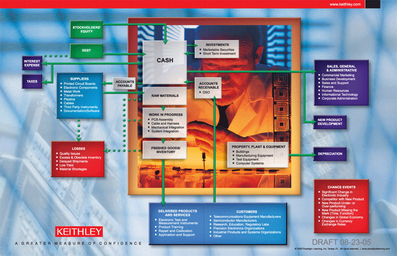 Keithley Business Model | Paradigm Learning