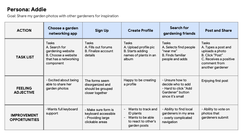 Chart of User journey map