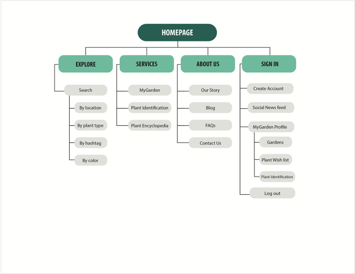 Site map of app