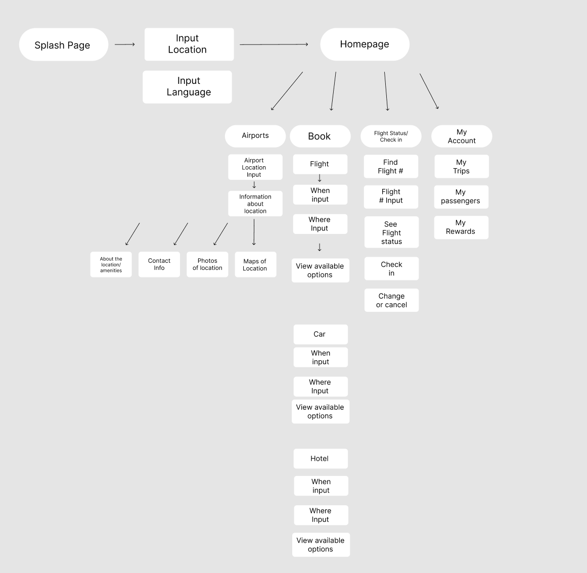 Airline App Flow