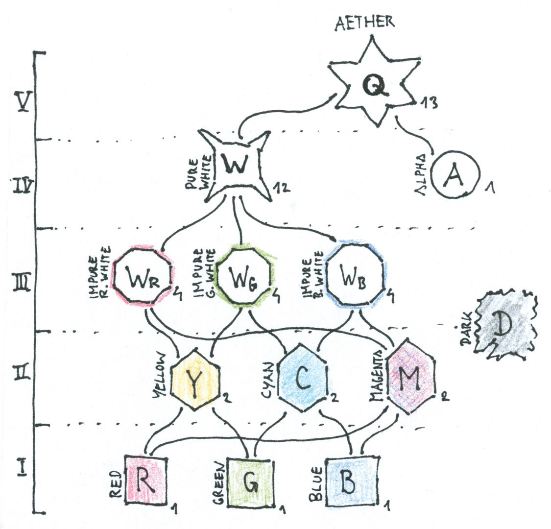 Chart showing the different elements and their relations to each other