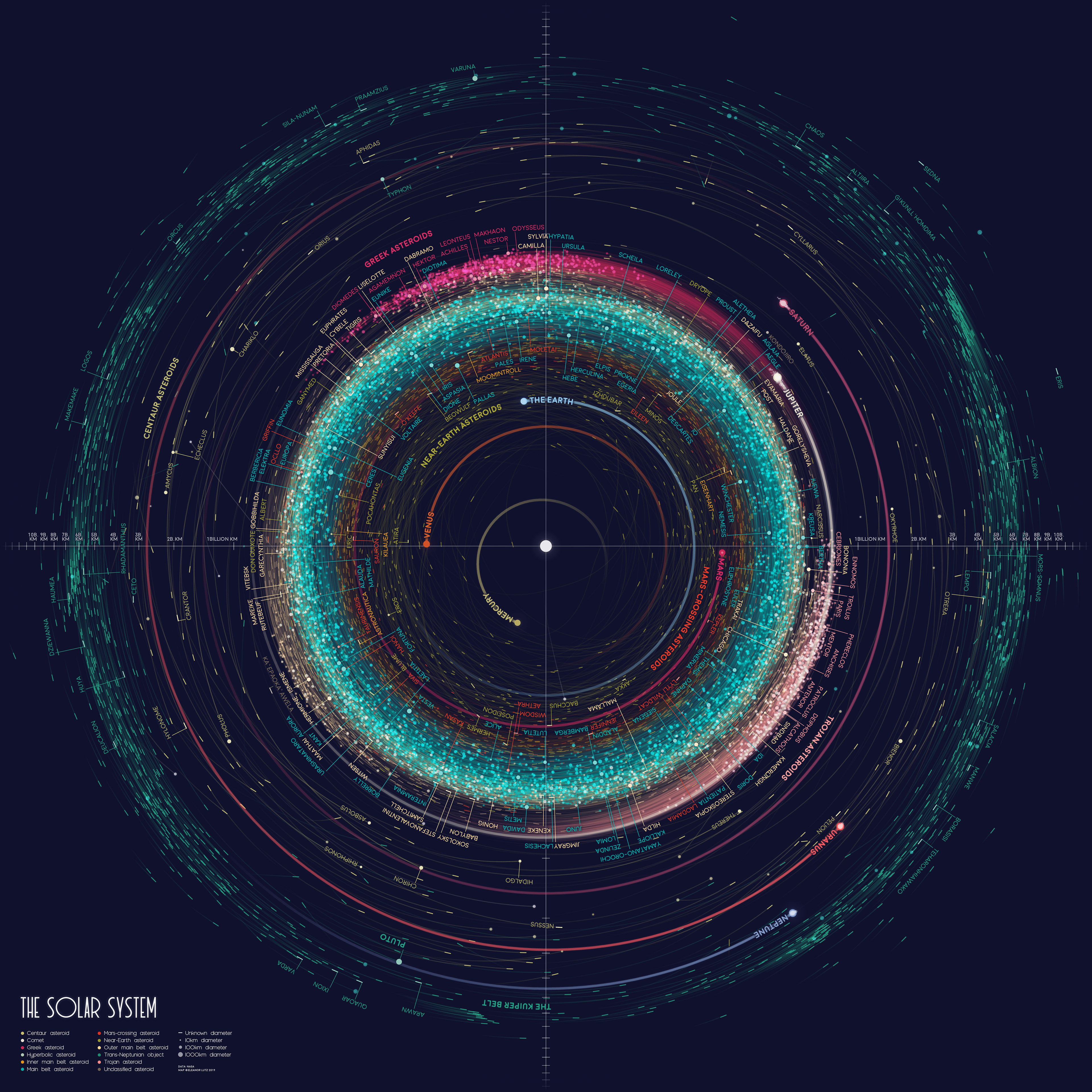 solar system orbits to scale