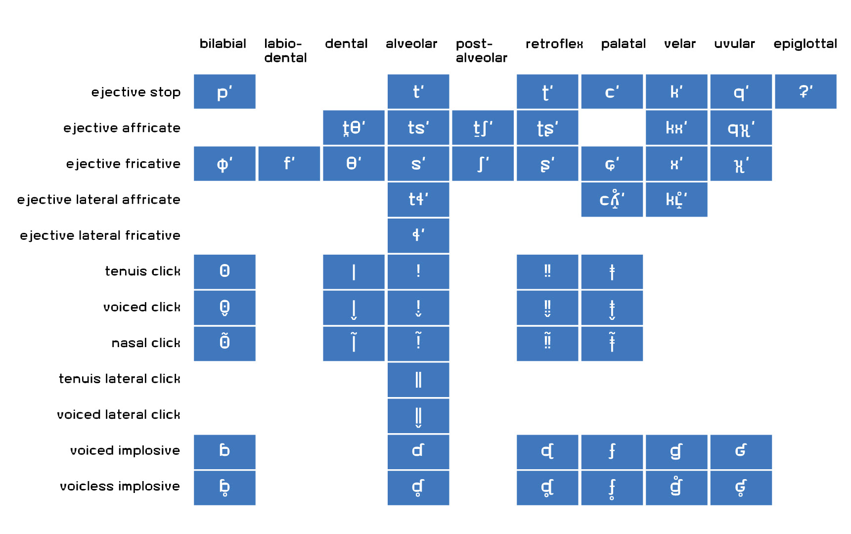 Non-Pulmonic Consonants