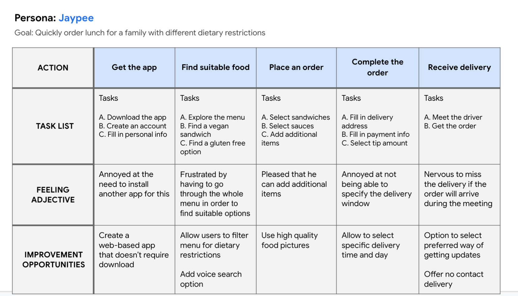 User Journey map for user persona