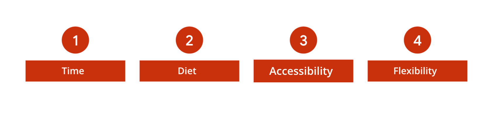 Key pain point based on user reasearch