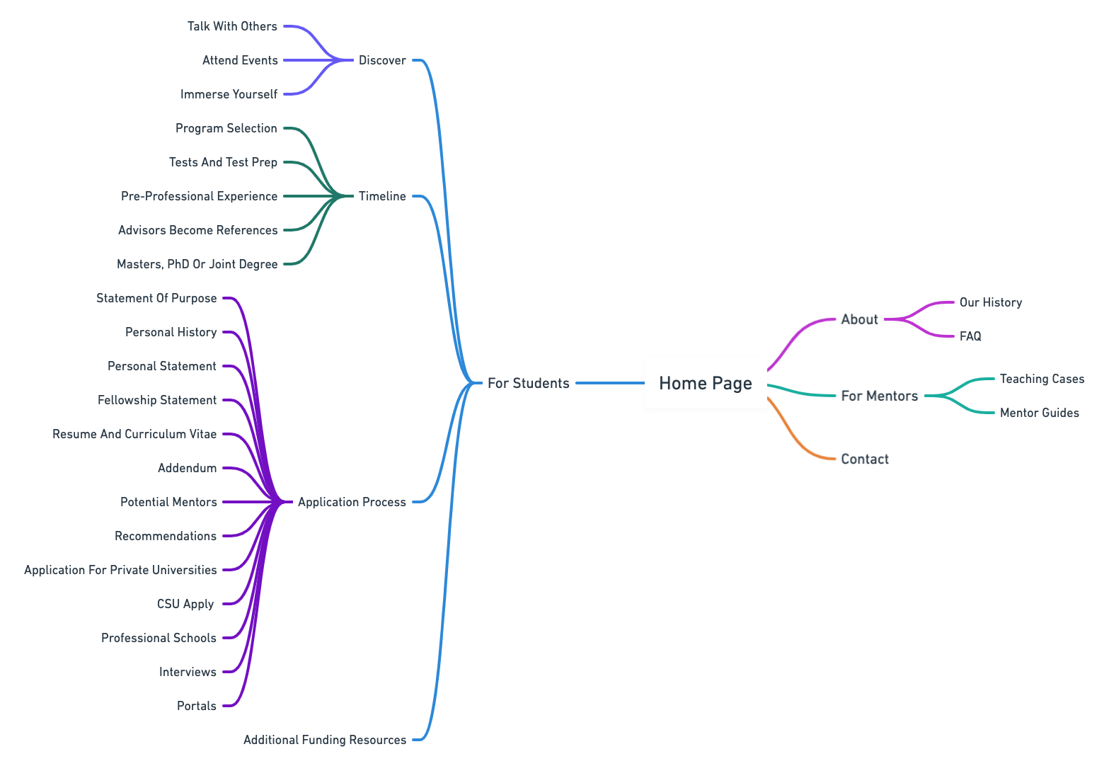 IA / Site map of the new website