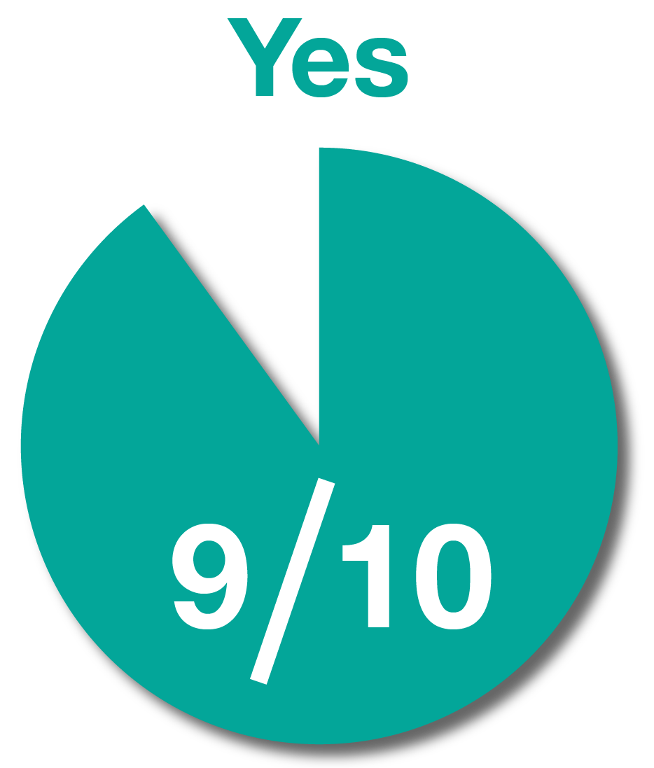 Pie graph showing 9/10 users would choose a different name than "wish list" for their shopping list