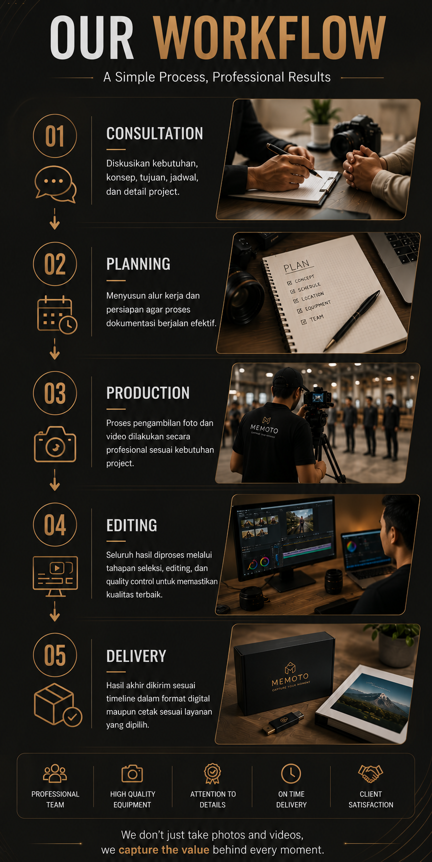 Ilustrasi alur kerja Ilustrasi layanan tambahan Memoto yang meliputi fotografi drone, videografi, editing profesional, album foto, cetak foto, dan berbagai kebutuhan dokumentasi visual.Memoto mulai dari konsultasi, perencanaan, proses pemotretan atau perekaman video, editing, hingga penyerahan hasil kepada klien.