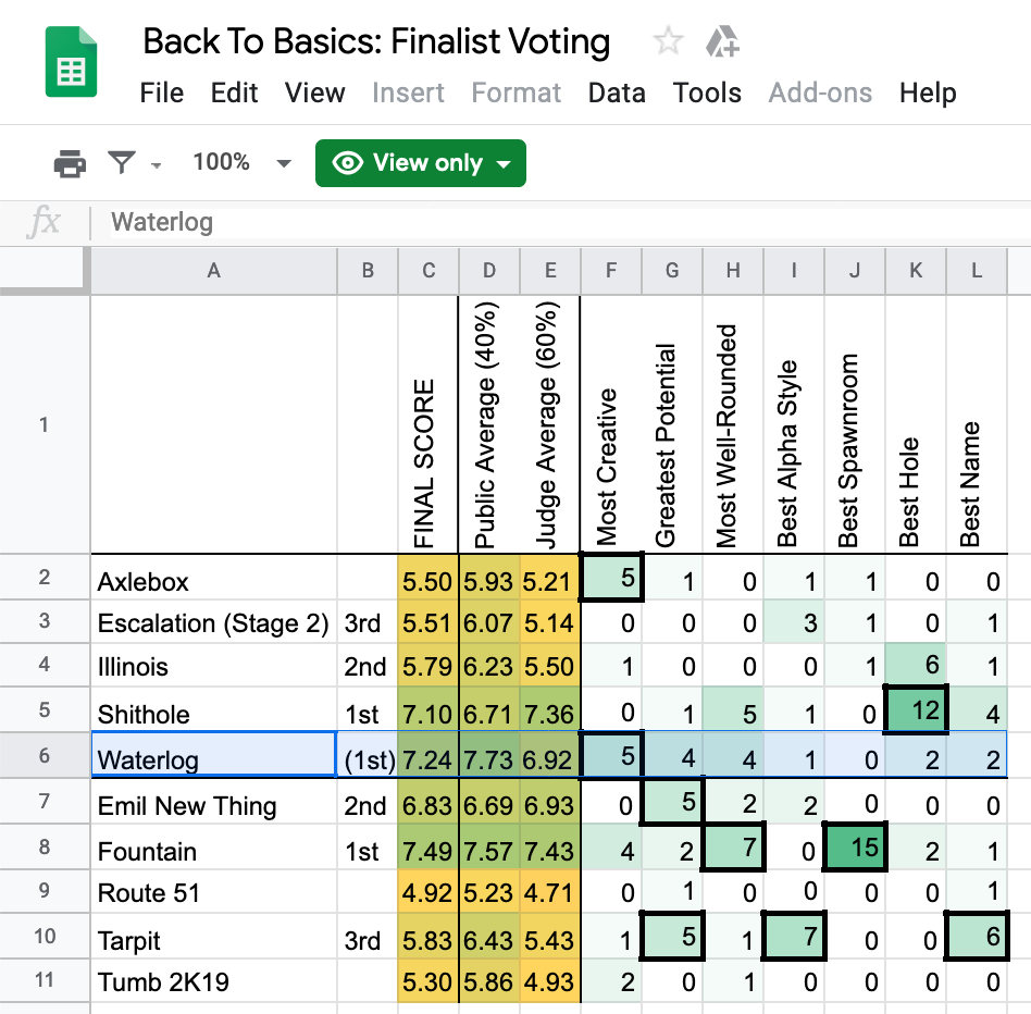 The scores of the contest Waterlog was in