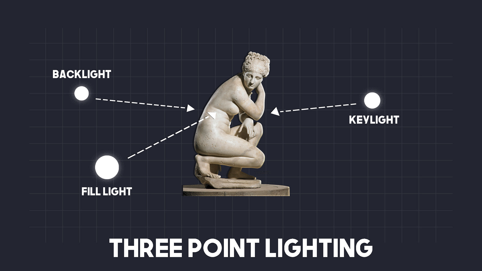 Diagram of a three point lighting setup with a fill light, backlight and keylight.