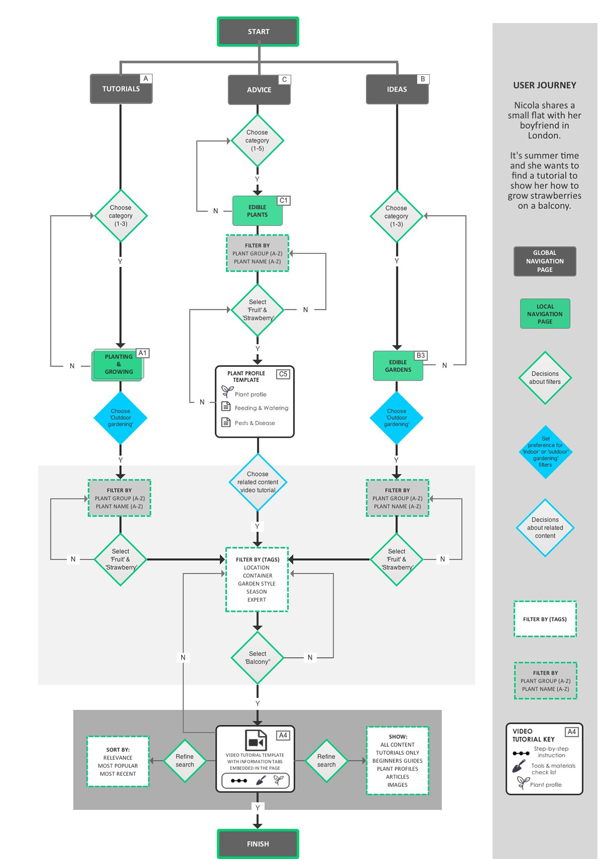 User Flow