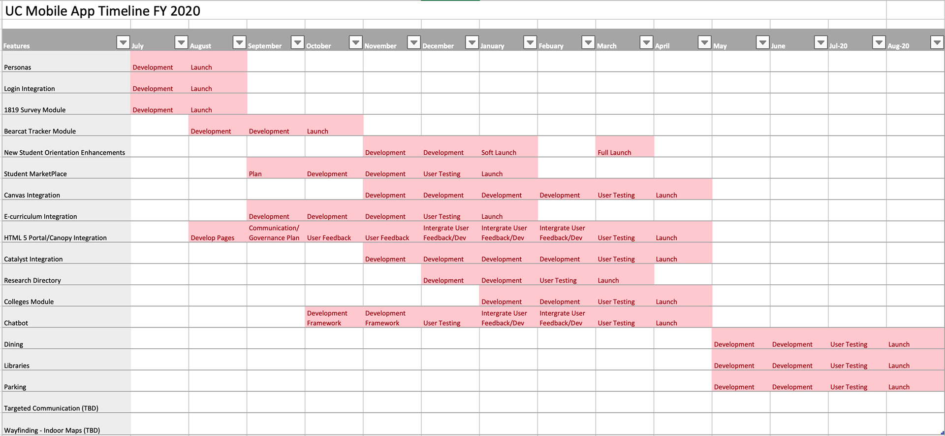 Roadmap for future development