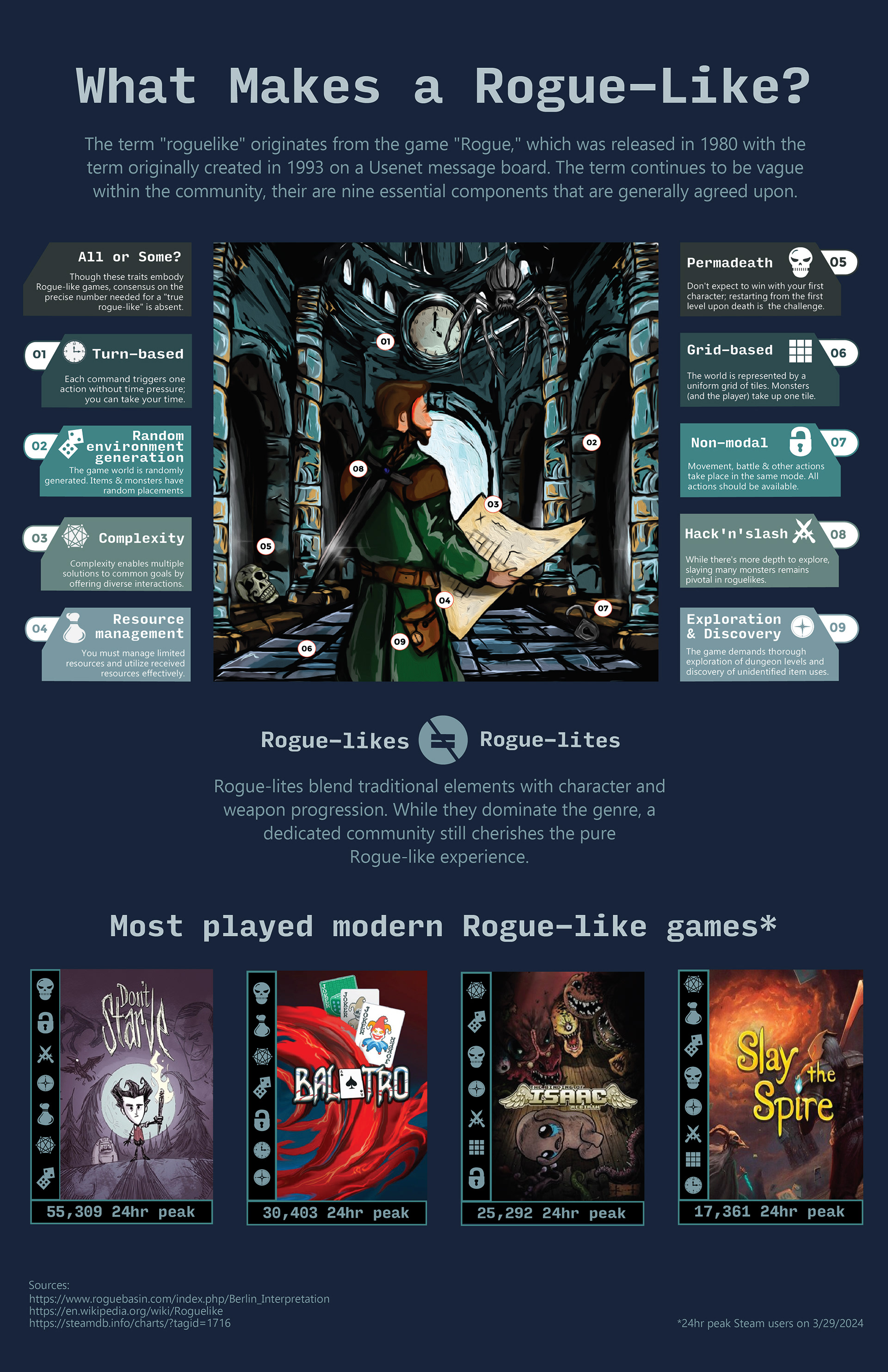 Infographic about Rogue-Like Videogames