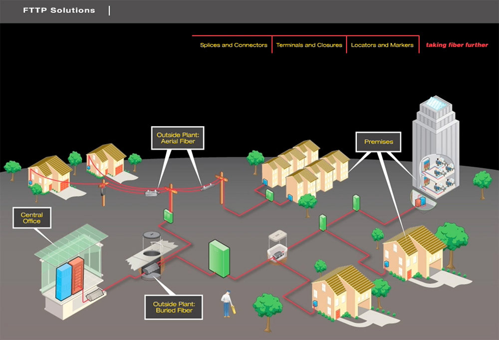Fiber to the home product digital experience
