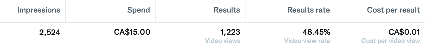 Twitter Ad testing results for song of the week (creative 2)